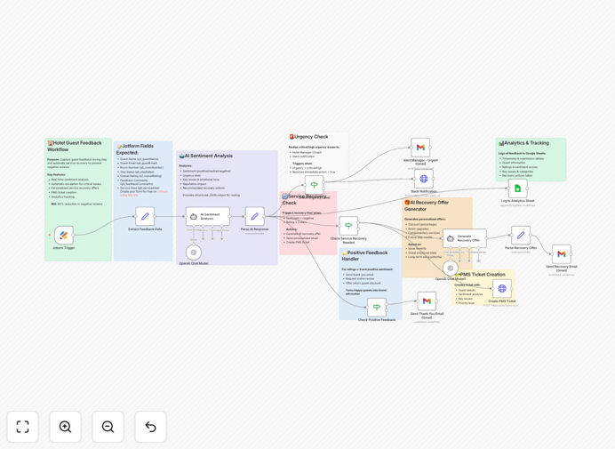 Hotel guest feedback automation workflow visualization