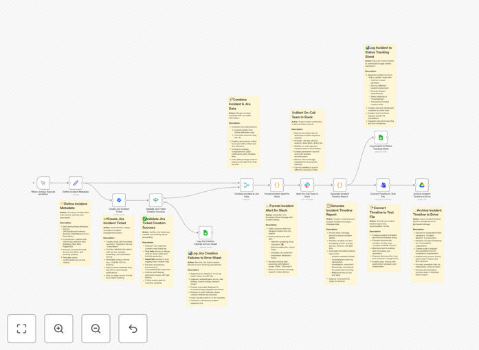 Visual diagram of an automated incident response workflow connecting Jira, Slack, Google Sheets, and Google Drive
