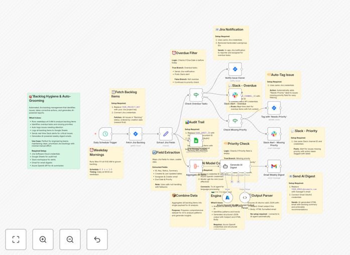 Jira backlog automation workflow diagram