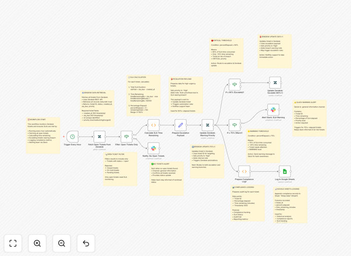 SLA monitoring workflow diagram showing Zendesk, Slack and Google Sheets integration
