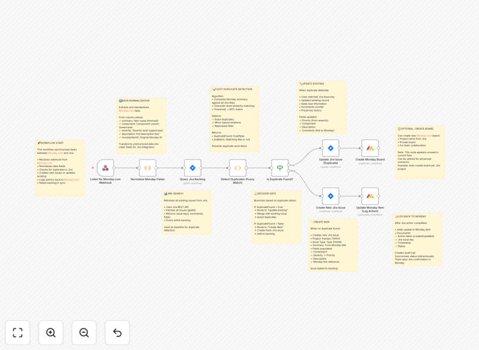 Monday.com to Jira sync workflow diagram