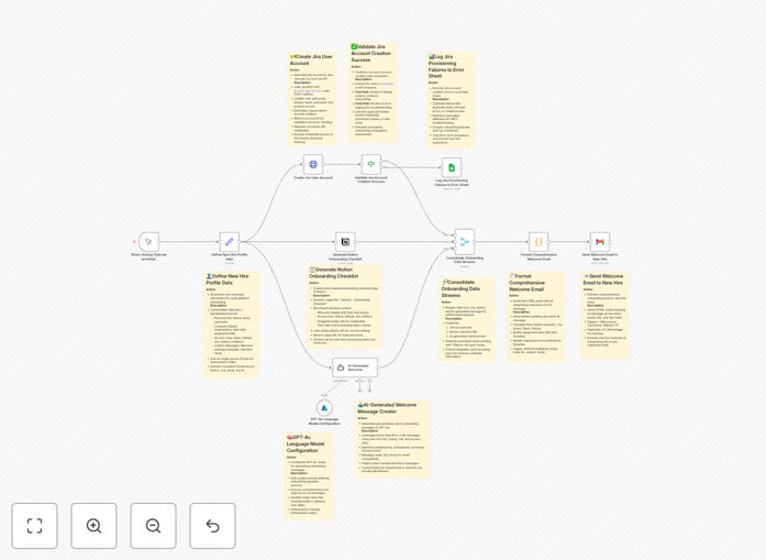 Employee onboarding automation workflow diagram showing Jira, Notion and Gmail integration
