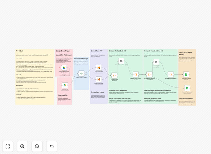 Medical report AI analysis workflow visualization