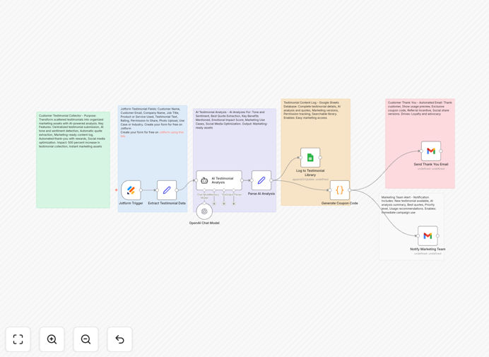 Customer testimonial collection workflow diagram