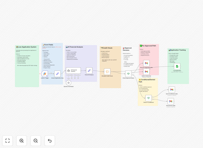 Loan pre-approval automation workflow diagram