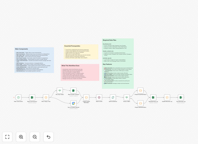 Travel itinerary reminder workflow interface in n8n