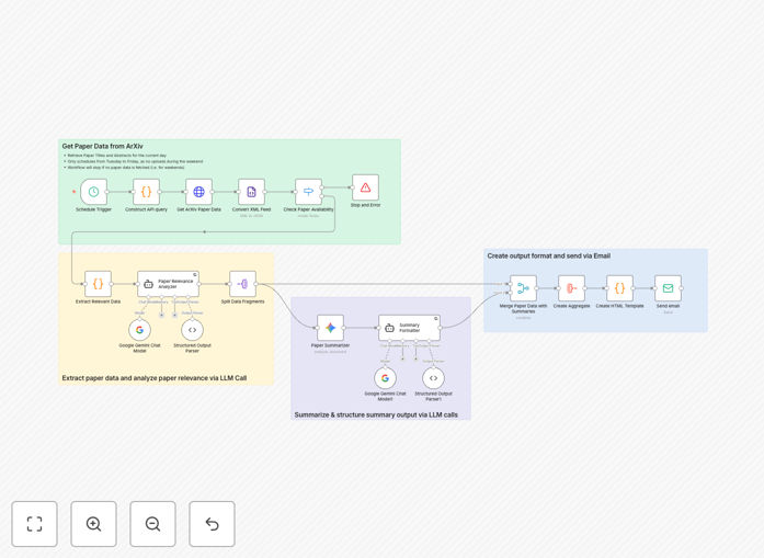 Visualization of an AI research monitoring automation workflow showing ArXiv integration, Google Gemini filtering, and email summary delivery