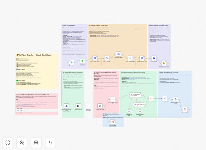 YouTube content analysis workflow dashboard