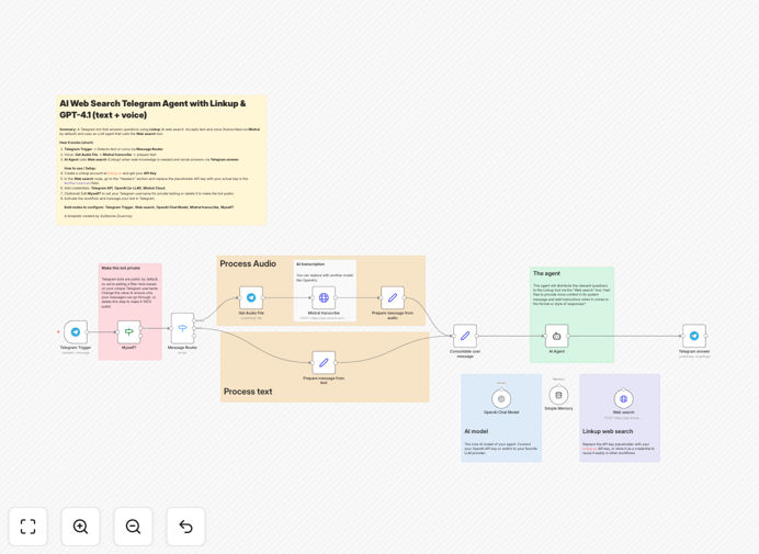 Telegram Q&A bot workflow diagram showing AI integration