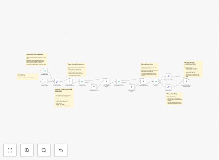 n8n workflow diagram for automated rsync backup system