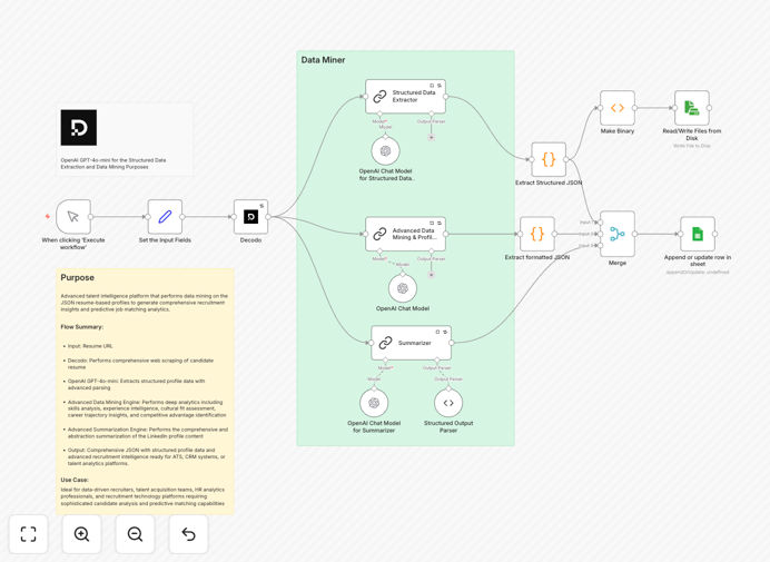 Resume intelligence workflow diagram showing Decodo and GPT-4o-mini integration