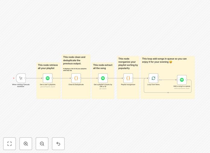 Visualization of Spotify playlist automation workflow showing track sorting and queuing process