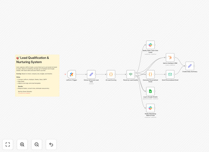 Automated lead qualification workflow diagram showing JotForm, AI scoring, HubSpot, Slack, and email integration
