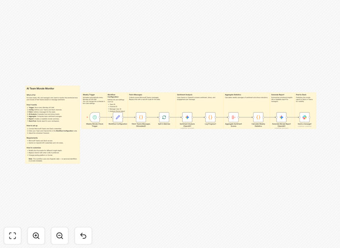 Team morale monitoring workflow diagram showing Slack/Teams messages flowing into Gemini AI for sentiment analysis