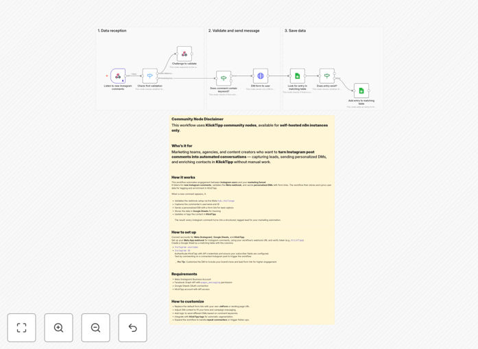 Instagram comment to KlickTipp lead automation workflow diagram