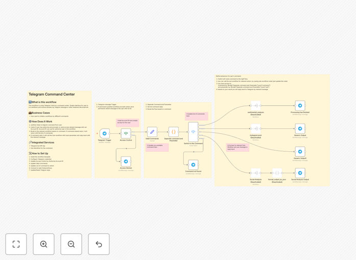 Telegram bot command center interface showing workflow controls