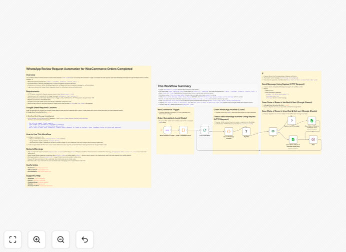 n8n workflow diagram for WhatsApp review requests