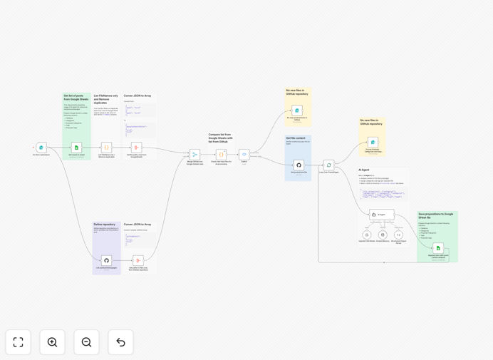 Workflow diagram showing blog post categorization with OpenAI GPT-4