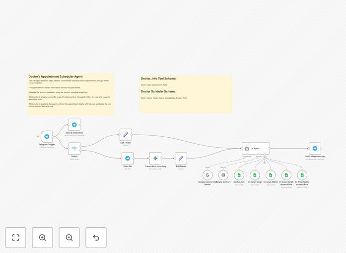 AI Doctor Appointment Scheduler workflow diagram showing Telegram, AI processing, and Google Sheets integration