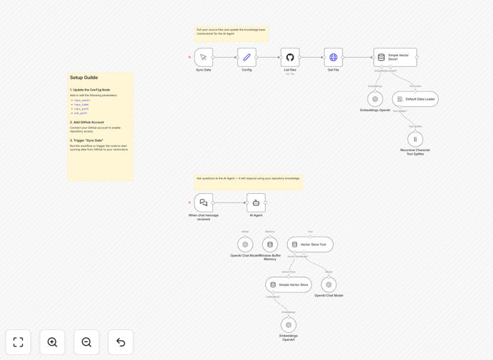 GitHub repository syncing with OpenAI to create a code assistant