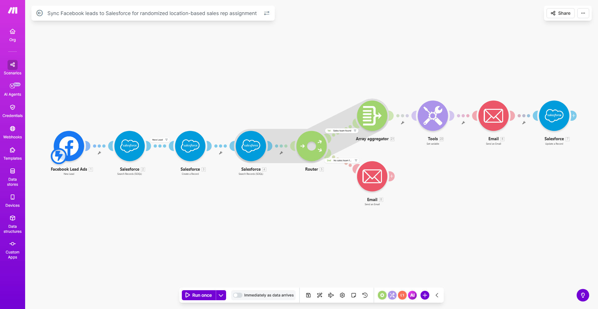 Diagram showing automation flow from Facebook Lead Ads to Salesforce with location-based rep assignment