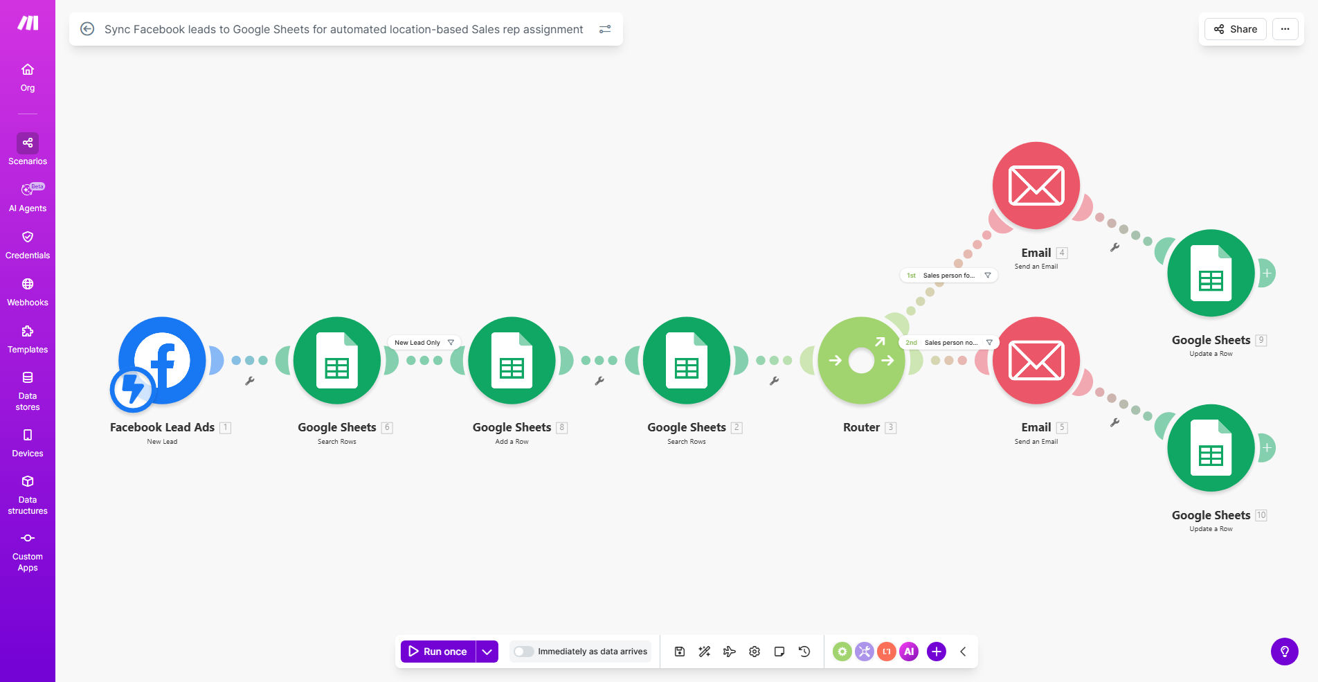 Diagram showing Facebook leads flowing into Google Sheets and being assigned to sales reps based on location