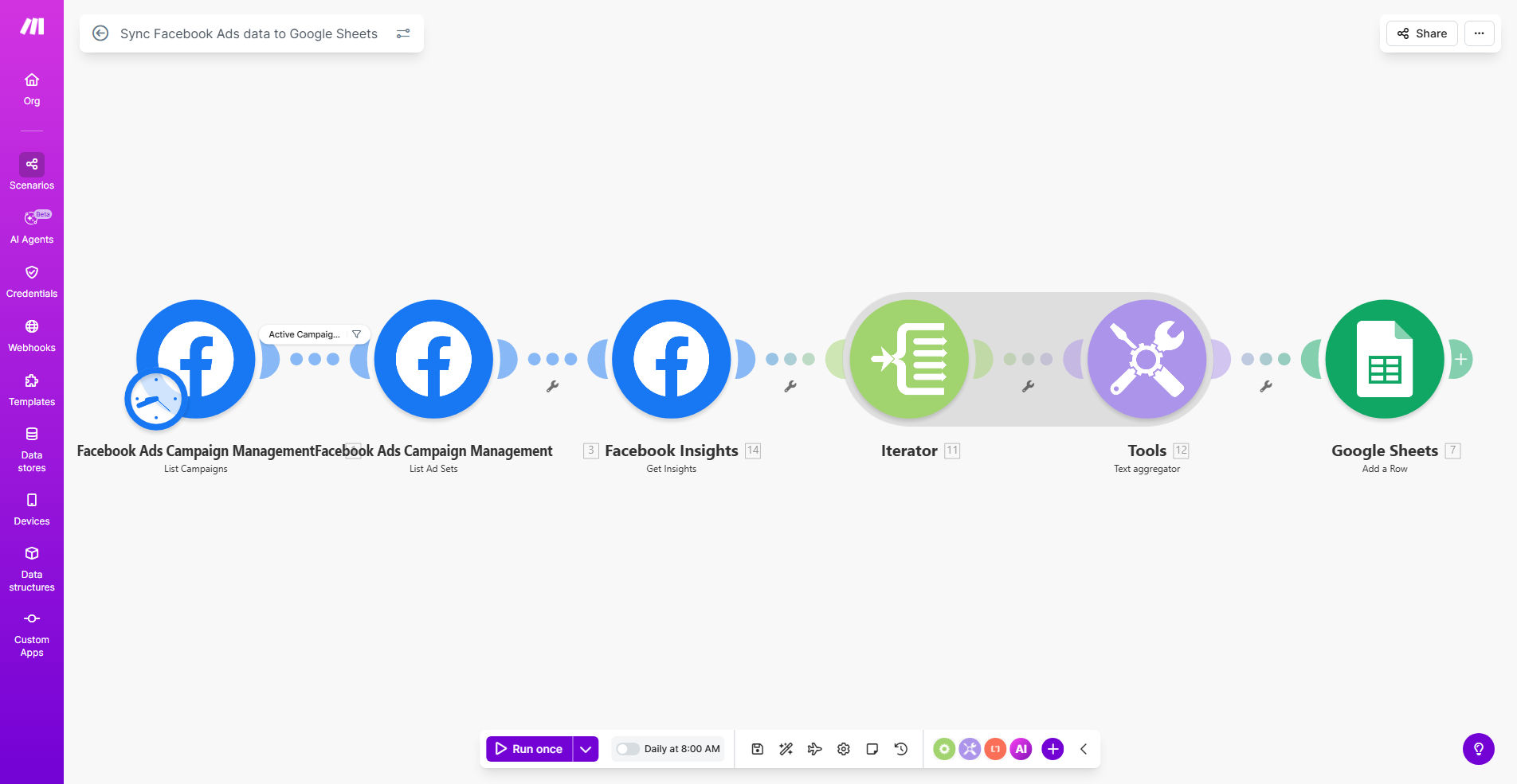Diagram showing Facebook Ads data flowing into Google Sheets via Make.com automation