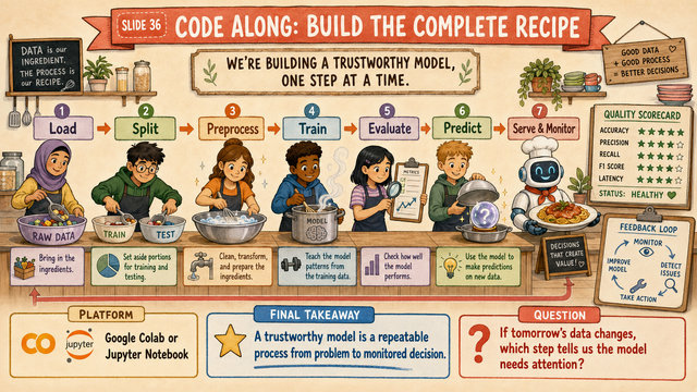 Build the Complete Recipe slide connects load, split, preprocess, train, evaluate, predict, and serve and monitor with a cooking analogy.