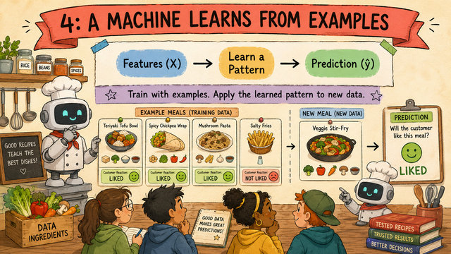 A Machine Learns from Examples slide uses meals, ingredients and customer reactions to explain features, patterns and predictions.