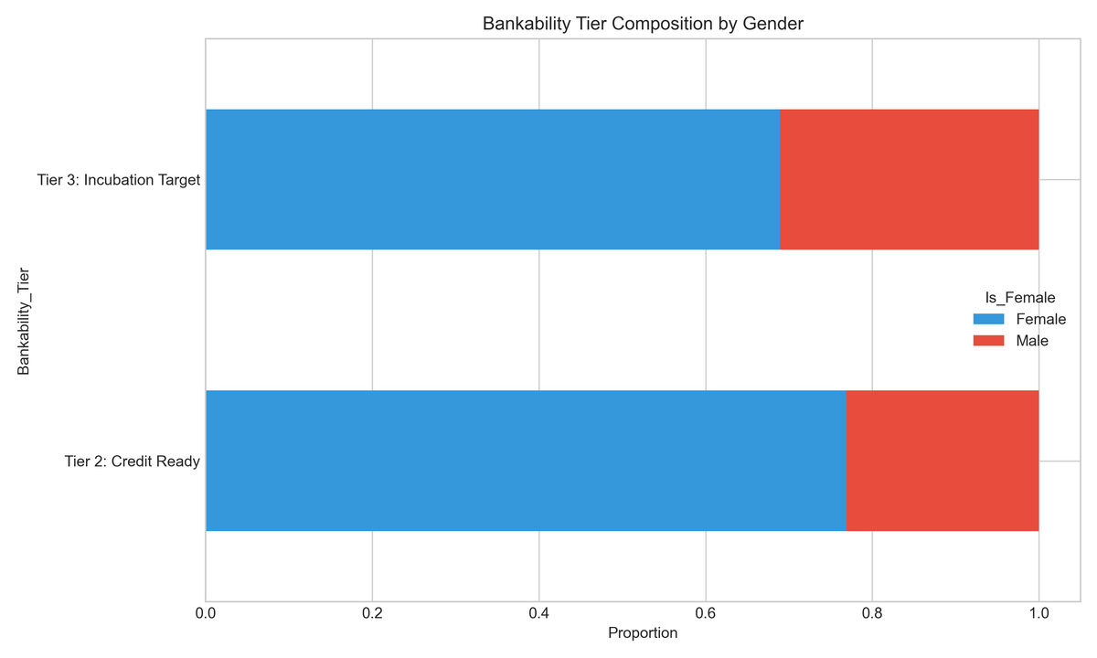 Bankability by Gender