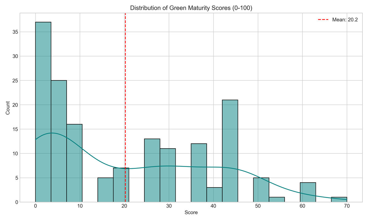 Green Maturity Distribution