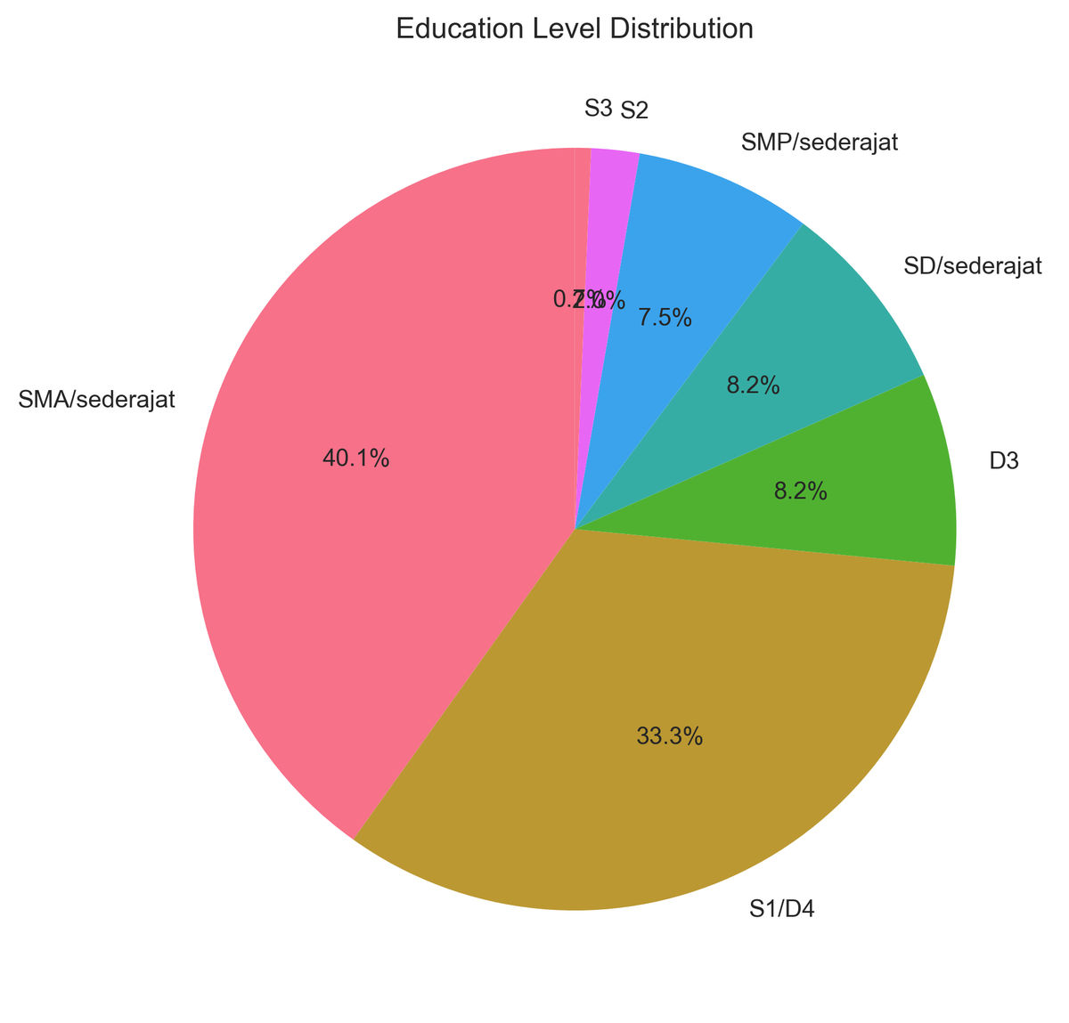Education Distribution