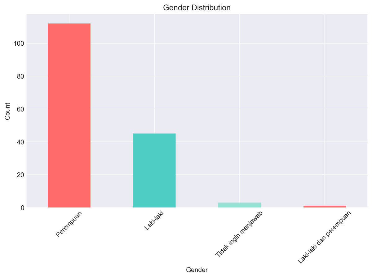 Gender Distribution