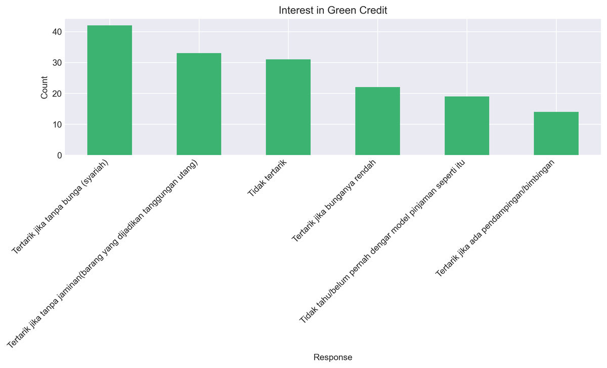 Green Credit Interest