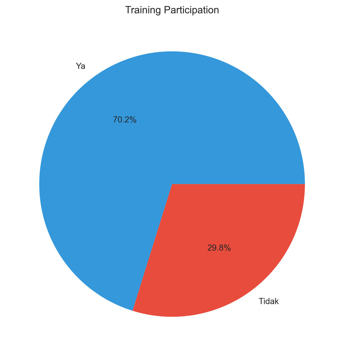 Training Participation