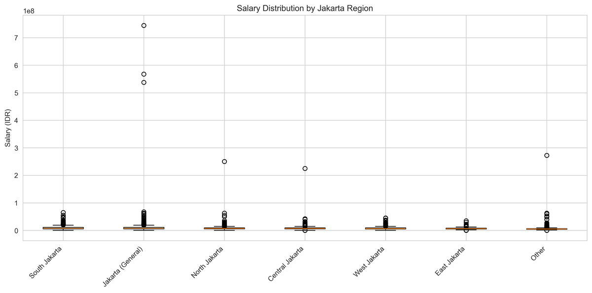 Salary Region