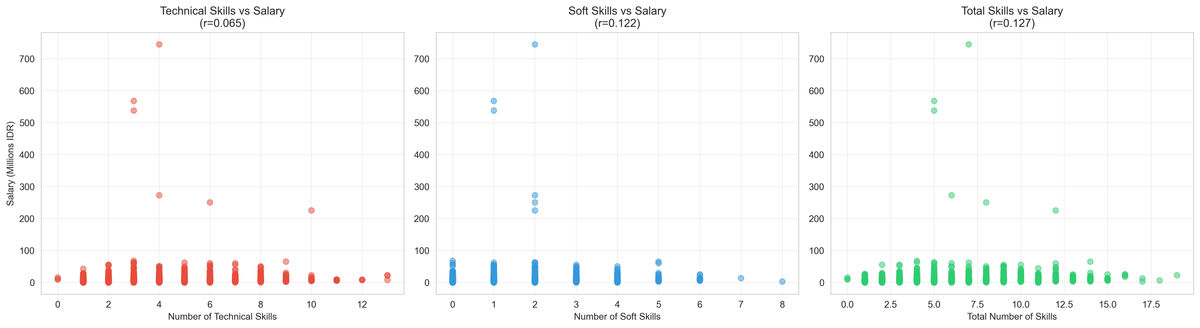 Skills vs Salary