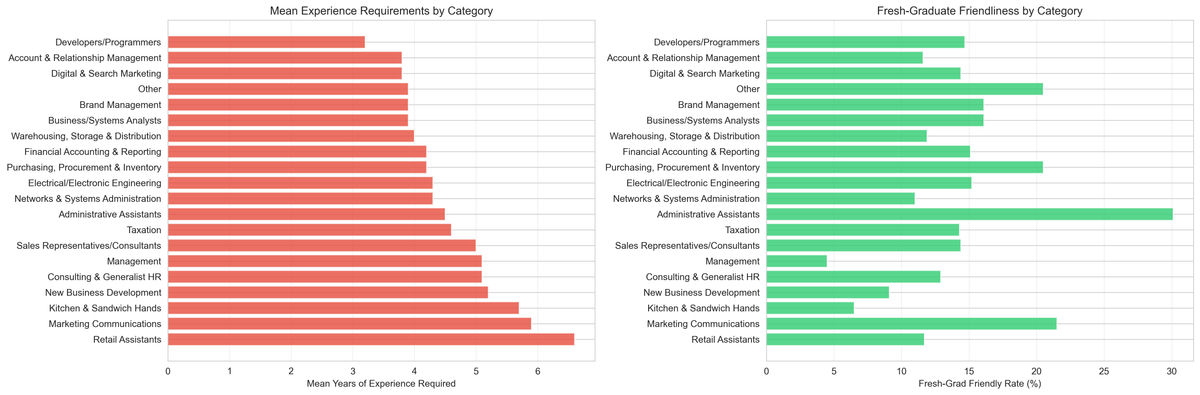 Experience by Category