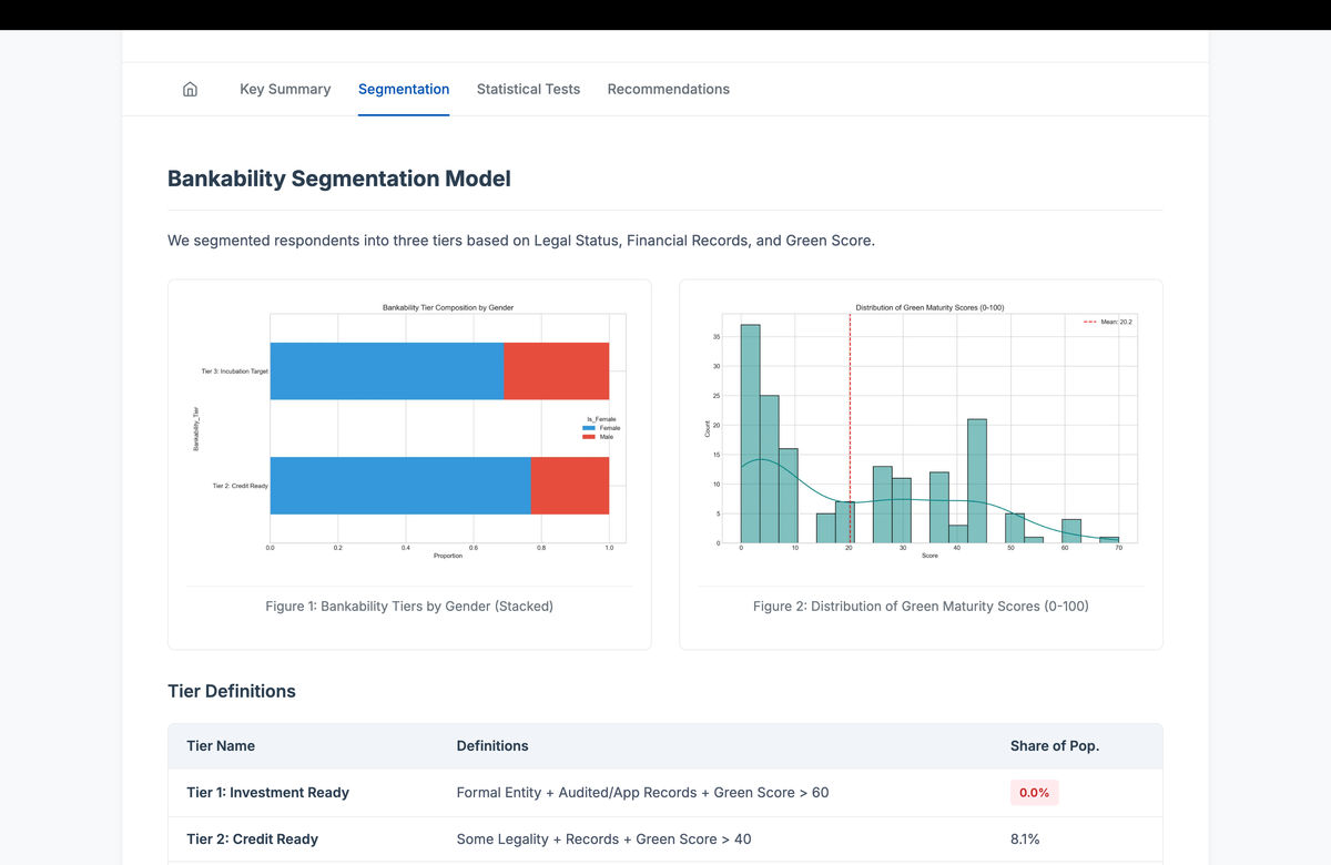 Green Financing for SMEs - Quantitative Analysis