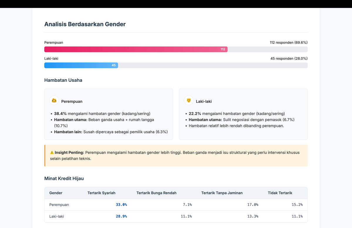 Green Financing for SMEs - CrossTab Analysis