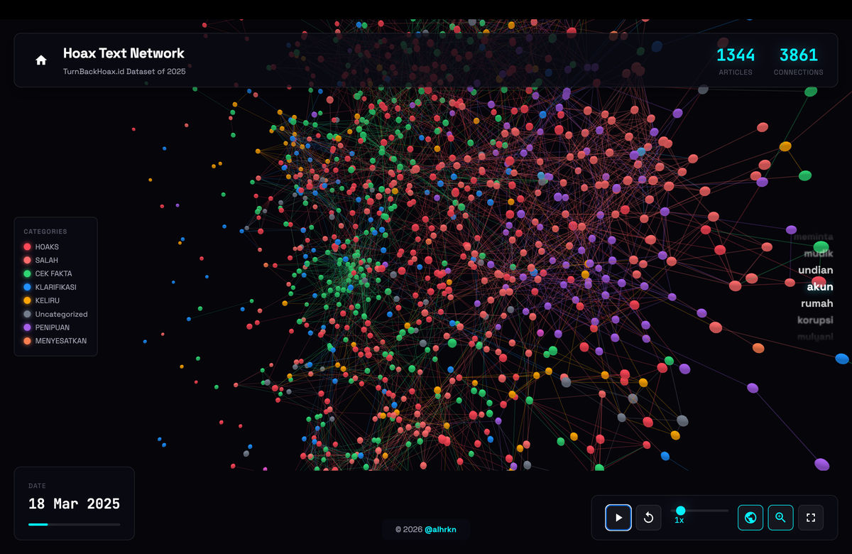 TurnBackHoax Analysis of 2025: Narrative 3D Network