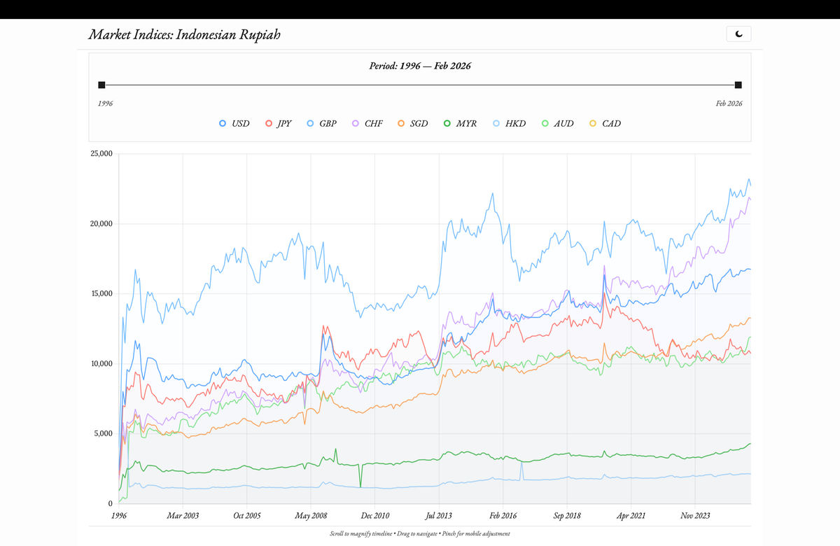 IDR Exchange Trend