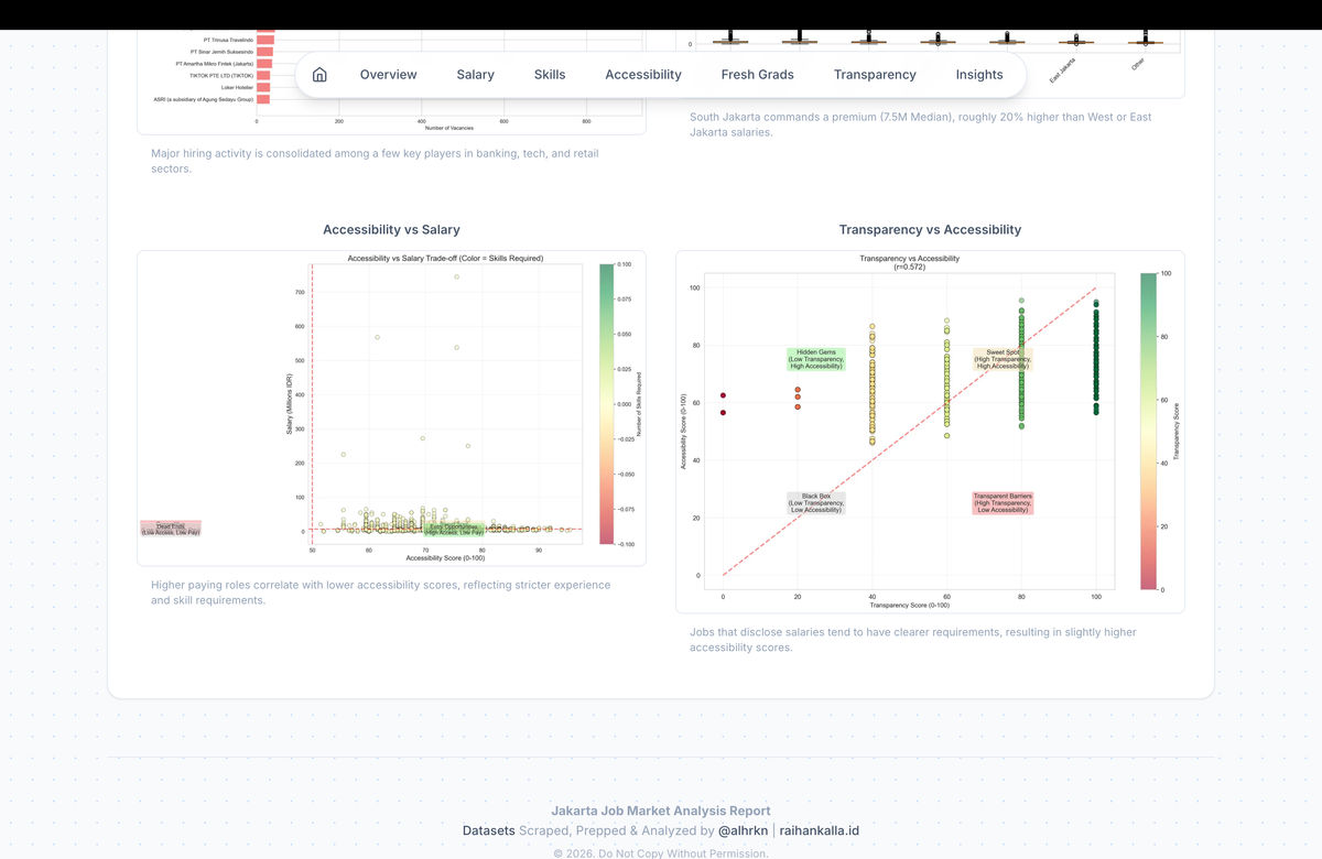Jakarta Job Market Analysis (19K+ Vacancies)