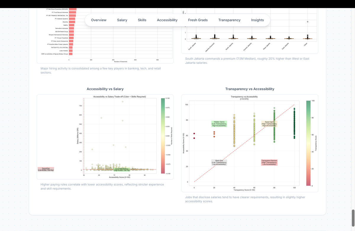Jakarta Labor Market Analysis (19K+ Job Postings)