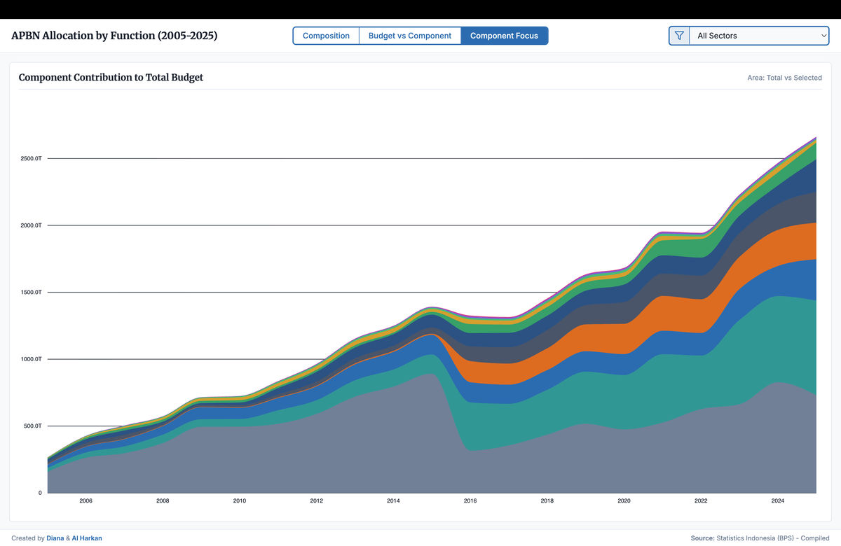 National Budget Progression