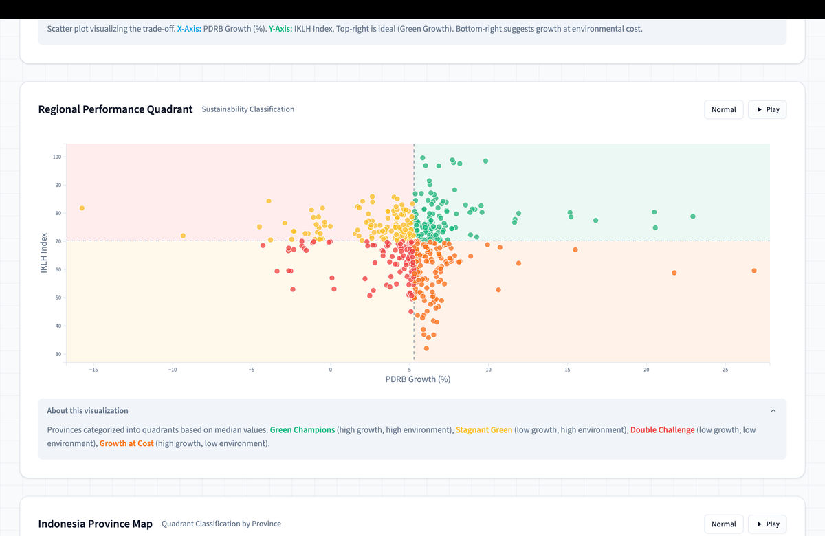 Econometric Growth vs Envinromental Impact