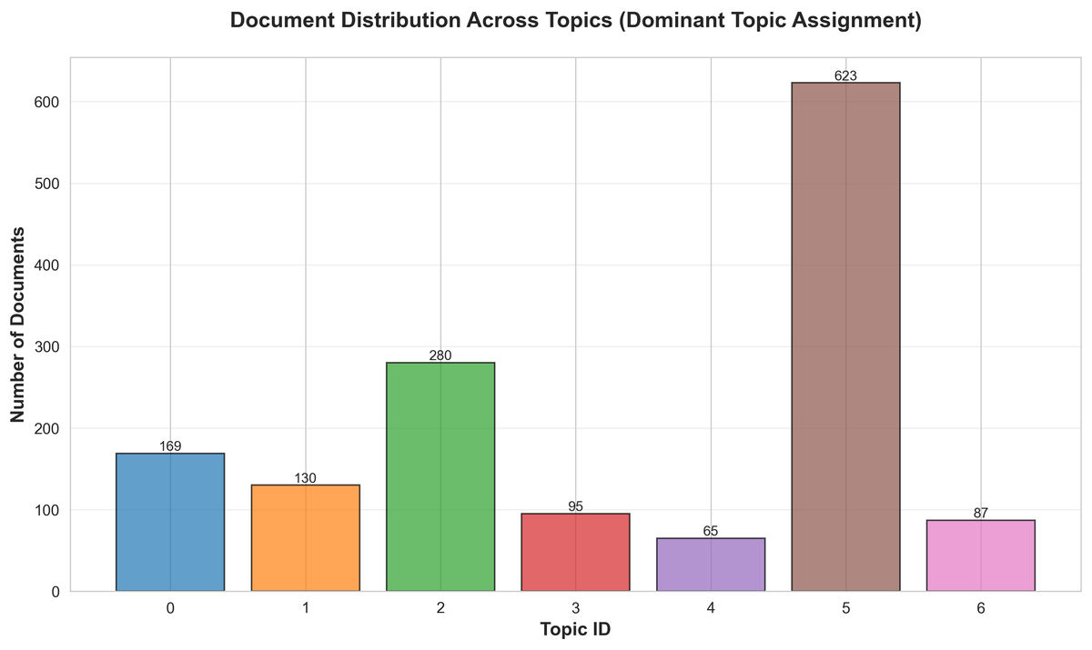 Others Topic Distribution