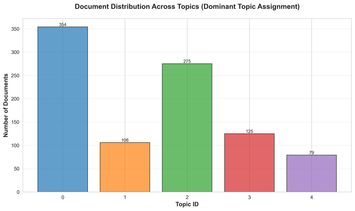 Scam Topic Distribution