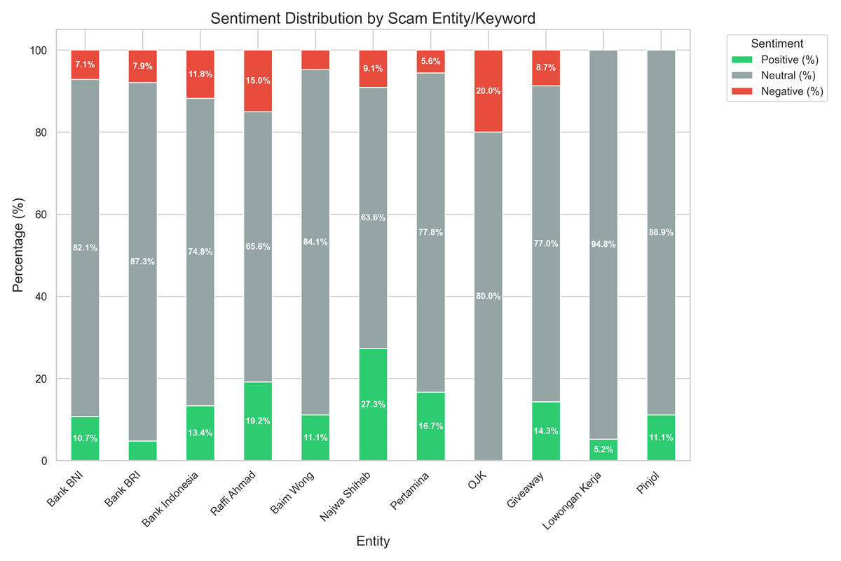 Scam Sentiment Distribution