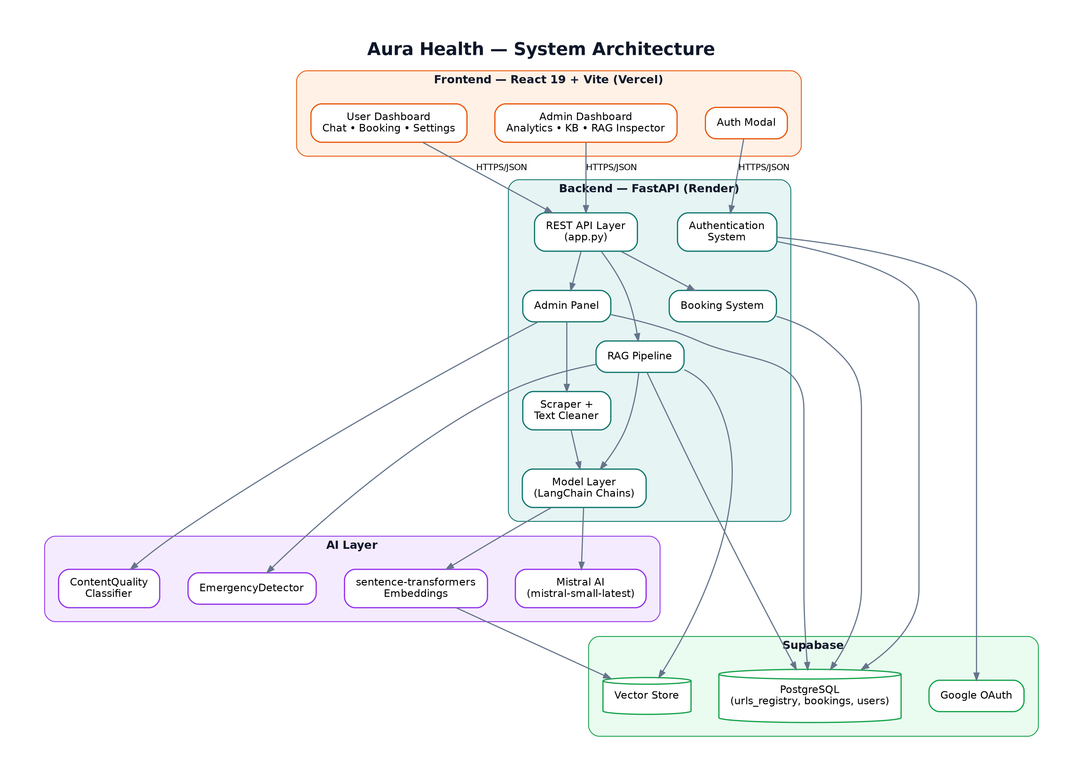 Aura Health — architecture